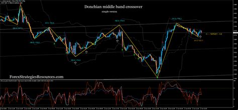 Donchian Middle Band Crossover Forex Strategies Forex Resources