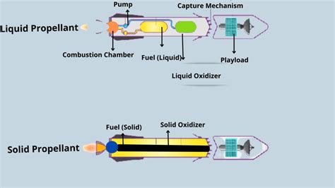 Rocket Propulsion Principle And Types Of Rocket Engine