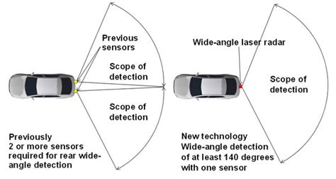 Among other bands, this band is harder to detect from a long distance, more. World's first super-wide-angle 3D laser radar with a ...