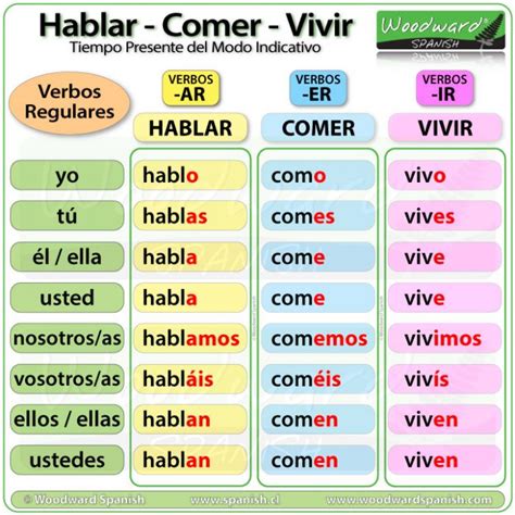 Hablar Comer Vivir Spanish Present Tense Conjugation Tiempo