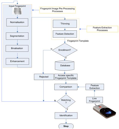 Development Of Fingerprint Biometrics Verification And Vetting