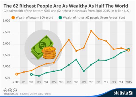 Chart The Richest People Are As Wealthy As Half The World Statista