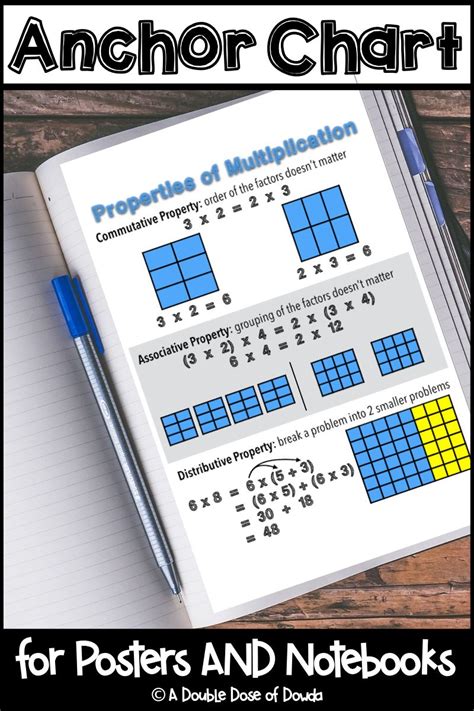 Center for accessible technology in sign. Properties of Multiplication Anchor Chart for Interactive ...