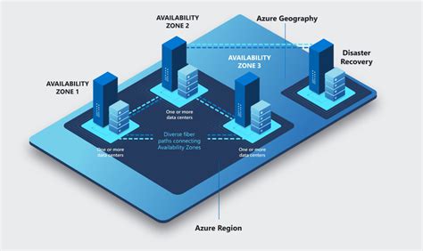 Microsoft Azure Regions And Availability Zones Explained