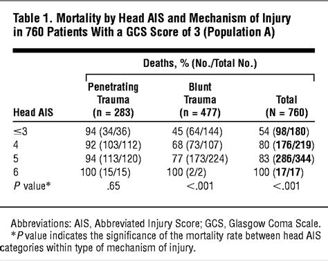 The glasgow coma scale (gcs) is used to describe the level of consciousness in an individual. Outcome and Prognostic Factors in Head Injuries With an Admission Glasgow Coma Scale Score of 3 ...