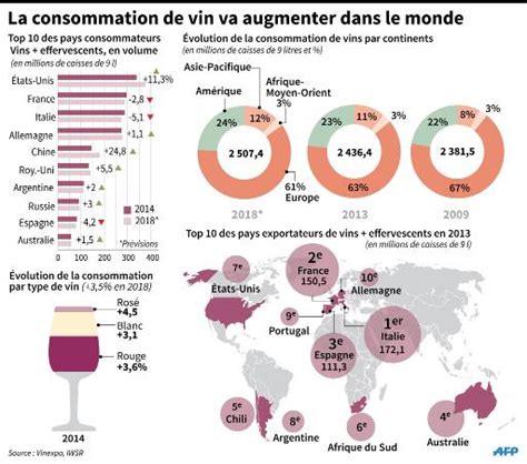 Le Monde Va Continuer Boire De Plus En Plus De Vin Selon Une Tude