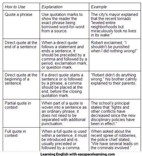 Quotation marks and how to use them