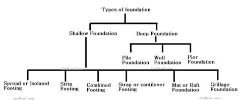 Types Of Foundations And Footings And Their Uses Types Of Foundation