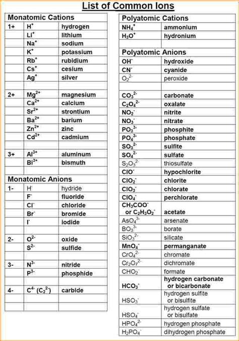 Chart Of Polyatomic Ion Names
