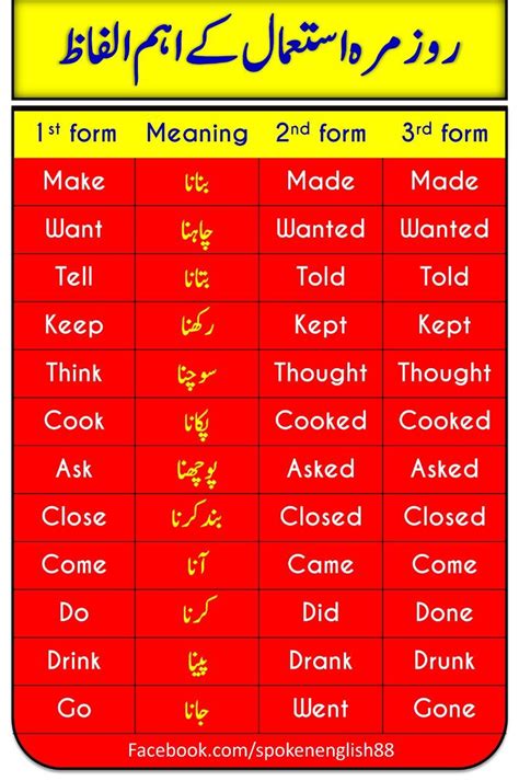 Verbs 1st 2nd 3rd Form With Urdu Meaning English