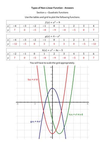 Types Of Non Linear Function Teaching Resources