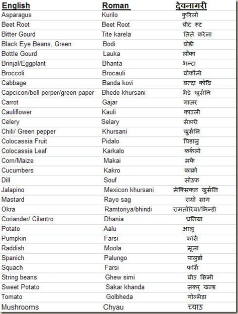 English Vegetable Names And Nepali Equivalent Nepali Class