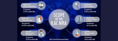 2022 Ilac Mra Report Published International Laboratory Accreditation