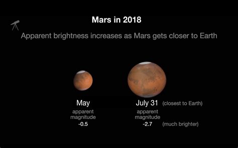 Mars Apparent Brightness Increases As It Gets Closer To Earth Nasa