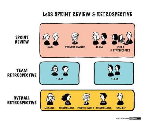 Sprint Review Large Scale Scrum Less