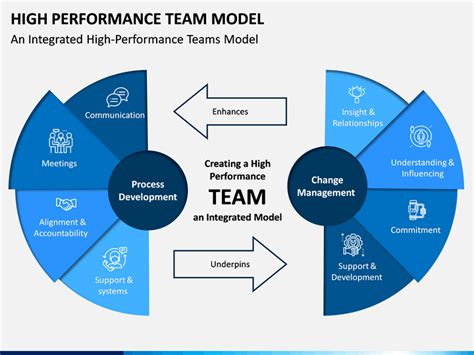 High Performance Team Model Artofit