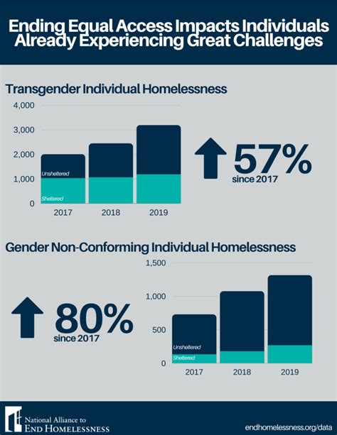 Trans And Gender Non Conforming Homelessness National Alliance To End Homelessness
