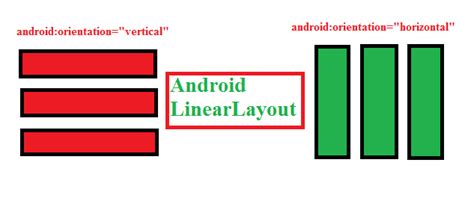 Android Linearlayout That Arranges Other Views Either Horizontally In A