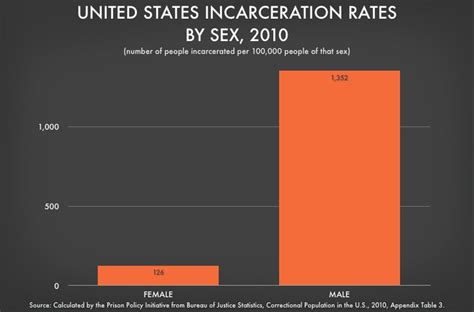 incarceration rates by gender prison policy initiative