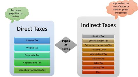 There are two other types of consumption taxes, namely service tax and sales tax. How to Explain GST to a Layman? | World inside pictures