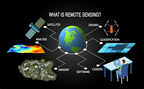 I maging d ynamics c ompany ltd. Remote Sensing Technology Market to Witness Huge Growth by ...