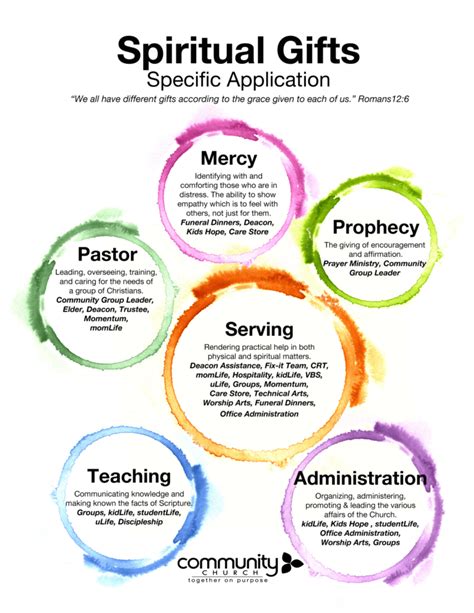 Understanding spiritual gifts what every christian controversial issues surrounding spiritual gifts (sgs) what is the most common passage of scripture used in weddings? Spiritual Gifts Information - Mount Pleasant Community ...