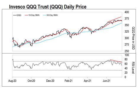 Why The Nasdaq Is Looking Vulnerable The Opportunistic Trader