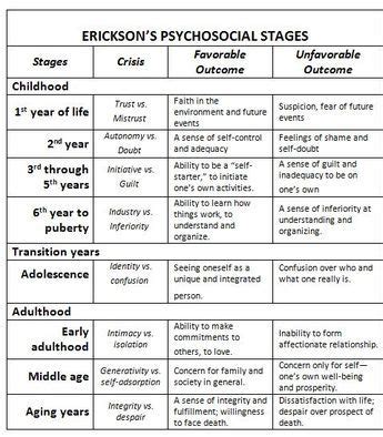 Maybe you would like to learn more about one of these? Erik Erickson: A Therapy Dog's View | Erickson stages of ...