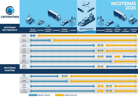 Les Incoterms Centrimex