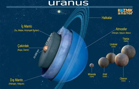 İnfografik Uranüsün Temel Yapısı Kozmik Anafor
