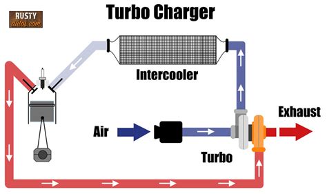 How Turbocharger Works Explained Mechanical Booster