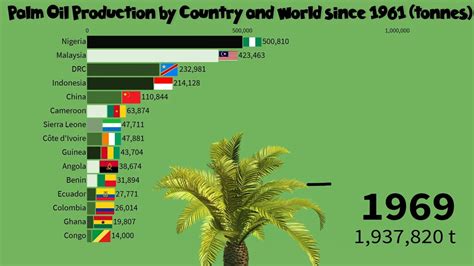 🌴 Palm Oil Production By Country And World Since 1961 Youtube