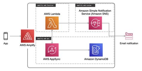 Extend Amplify Backend With Custom Aws Resources Using Aws Cdk Or