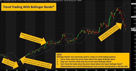 The Ultimate Bollinger Band Guide Learn Stock Trading