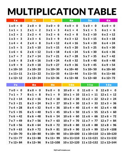 Multiplication Table Free Printables