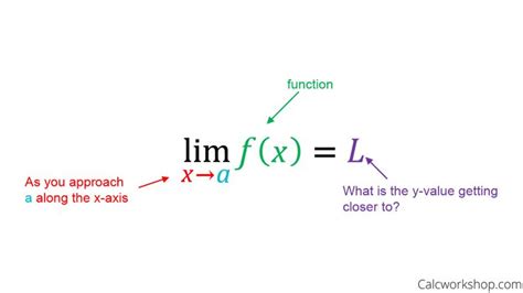 Finding Limits Graphically Studying Math Learning Mathematics Math