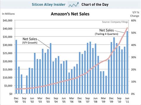 Chart Of The Day Amazon Sales Growth Is At A 10 Year High Business