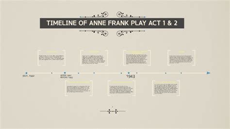 Timeline Of Anne Frank Play By Jeremy Rhee On Prezi