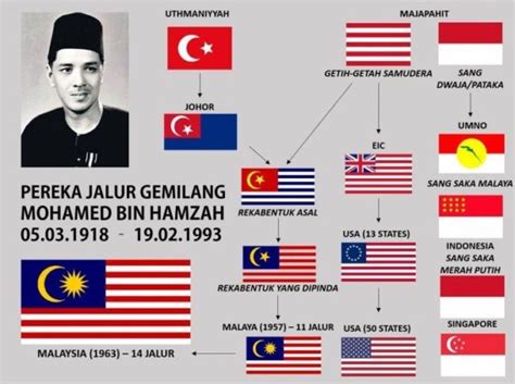 Maka, setiap lambang dan warna yang digunakan menonjolkan maksud tertentu. Asal Usul Jalur Gemilang - Daily Rakyat