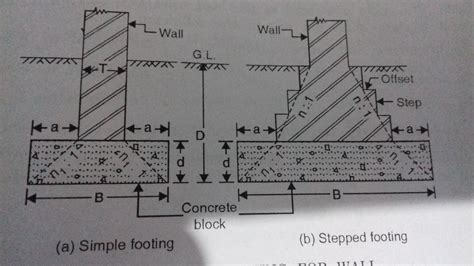 Foundationspart 2 Shallow Foundation