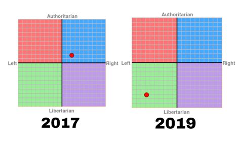 Found An Old Political Compass I Did And Took Another One To See How