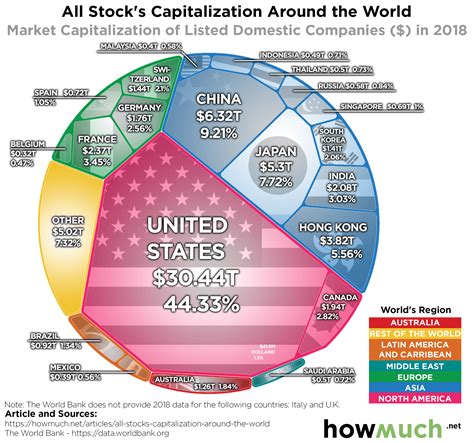 It is calculated by multiplying the price of a stock by its total number of outstanding shares. How Massive is the U.S. Stock Market Compared to the World?