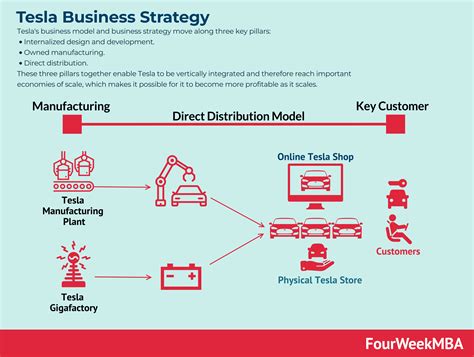 Tesla Business Strategy Analysis - FourWeekMBA