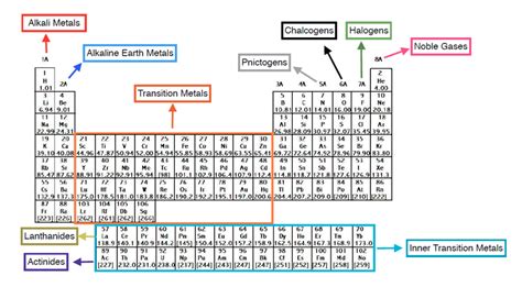 How Many Groups Are There In The Periodic Table