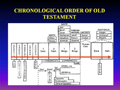 Bible Old Testament Quotes Chart Quotesgram