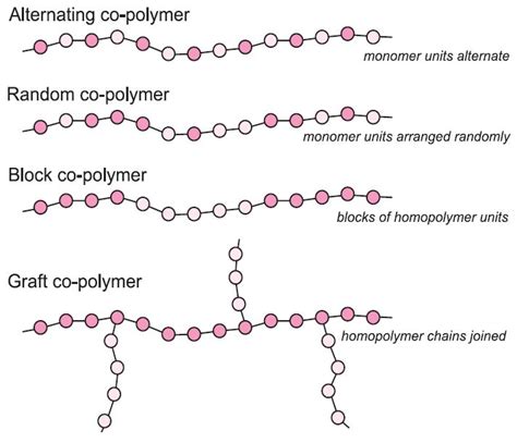 Polymers An Overview
