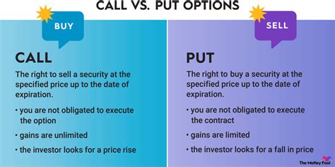 Call Vs Put Options Whats The Difference The Motley Fool