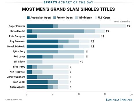 Roger Federer Has Firm Grip On Record For Most Mens Grand Slam Titles