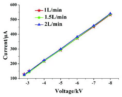 Glow Discharge Voltage Current Characteristics Under Different Carrier