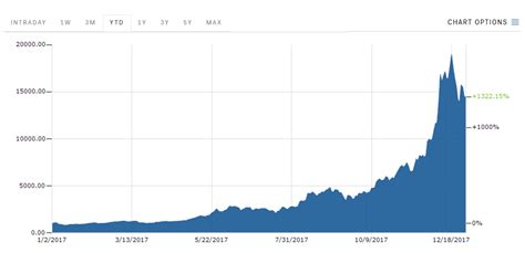 Starting from almost zero value in 2009, btc has always. Bitcoin price: Value increasing on final day of 2017 ...